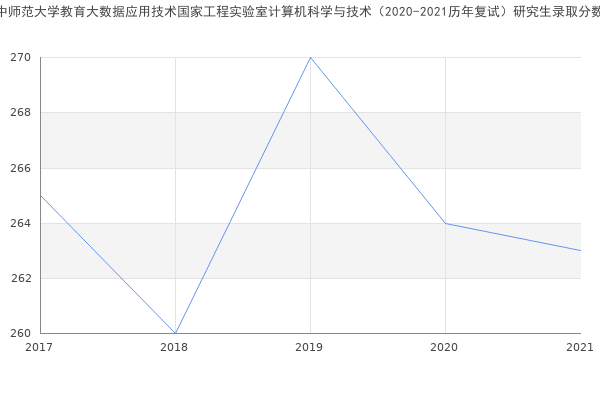 华中师范大学教育大数据应用技术国家工程实验室计算机科学与技术（2020-2021历年复试）研究生录取分数线