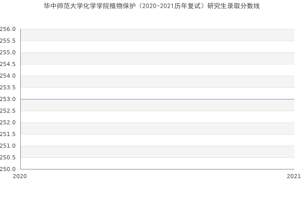 华中师范大学化学学院植物保护（2020-2021历年复试）研究生录取分数线