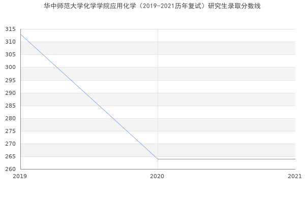 华中师范大学化学学院应用化学（2019-2021历年复试）研究生录取分数线