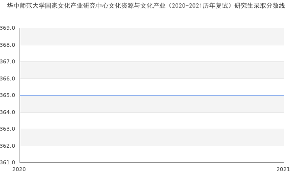 华中师范大学国家文化产业研究中心文化资源与文化产业（2020-2021历年复试）研究生录取分数线