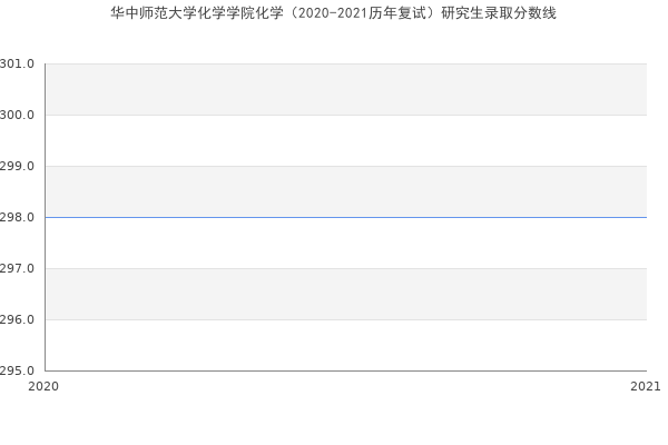 华中师范大学化学学院化学（2020-2021历年复试）研究生录取分数线