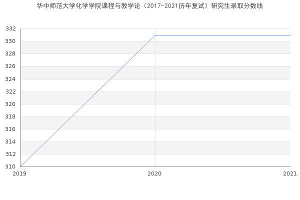 华中师范大学化学学院课程与教学论（2017-2021历年复试）研究生录取分数线