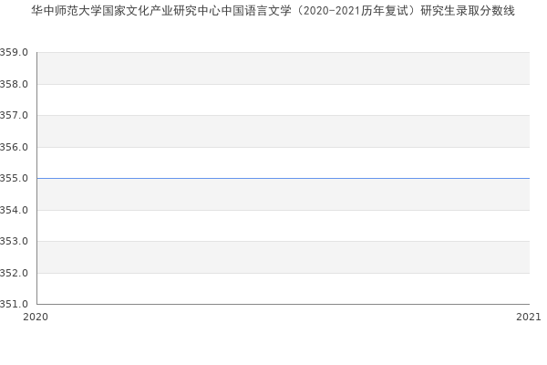 华中师范大学国家文化产业研究中心中国语言文学（2020-2021历年复试）研究生录取分数线