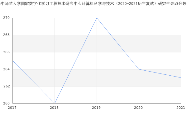 华中师范大学国家数字化学习工程技术研究中心计算机科学与技术（2020-2021历年复试）研究生录取分数线