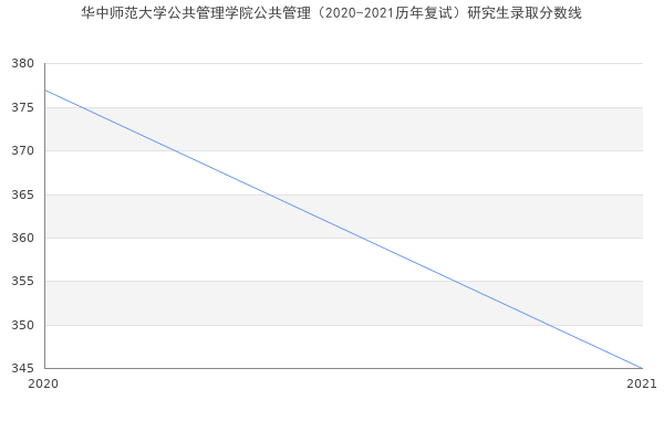 华中师范大学公共管理学院公共管理（2020-2021历年复试）研究生录取分数线