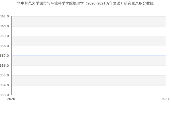 华中师范大学城市与环境科学学院地理学（2020-2021历年复试）研究生录取分数线