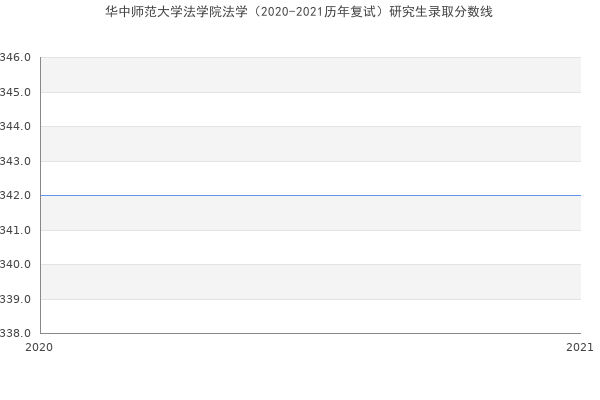 华中师范大学法学院法学（2020-2021历年复试）研究生录取分数线