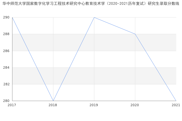 华中师范大学国家数字化学习工程技术研究中心教育技术学（2020-2021历年复试）研究生录取分数线