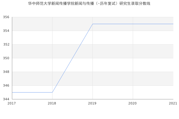 华中师范大学新闻传播学院新闻与传播（-历年复试）研究生录取分数线