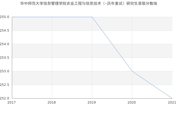 华中师范大学信息管理学院农业工程与信息技术（-历年复试）研究生录取分数线