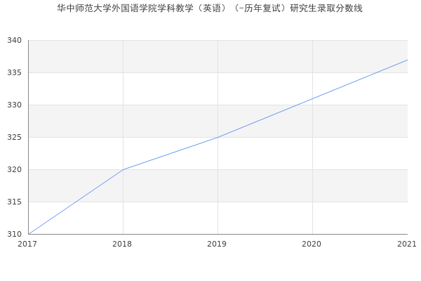 华中师范大学外国语学院学科教学（英语）（-历年复试）研究生录取分数线