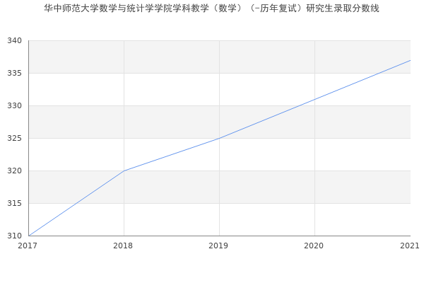 华中师范大学数学与统计学学院学科教学（数学）（-历年复试）研究生录取分数线