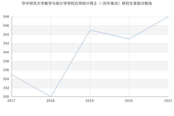 华中师范大学数学与统计学学院应用统计硕士（-历年复试）研究生录取分数线