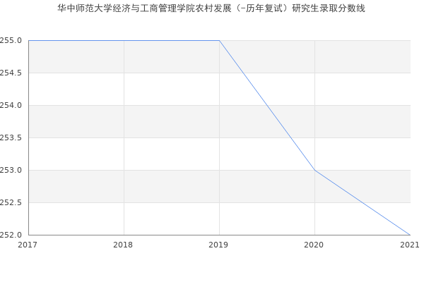 华中师范大学经济与工商管理学院农村发展（-历年复试）研究生录取分数线