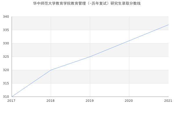 华中师范大学教育学院教育管理（-历年复试）研究生录取分数线