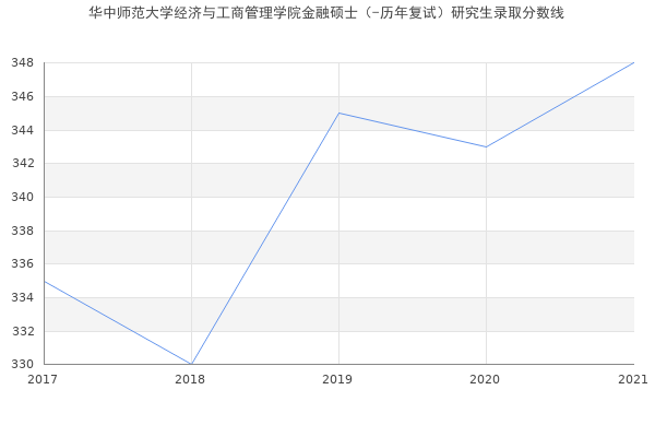 华中师范大学经济与工商管理学院金融硕士（-历年复试）研究生录取分数线