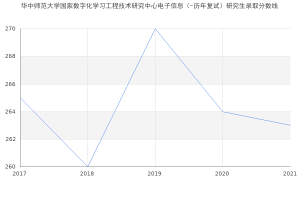 华中师范大学国家数字化学习工程技术研究中心电子信息（-历年复试）研究生录取分数线