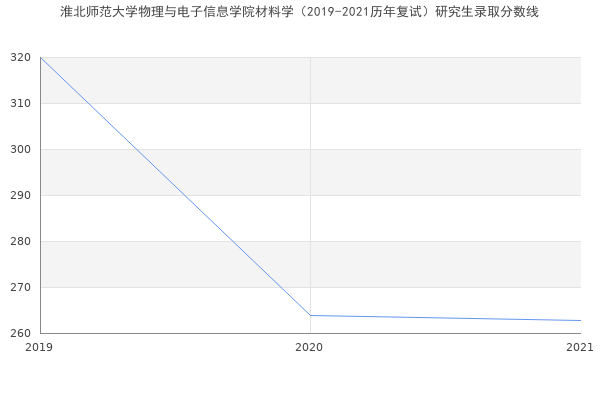 淮北师范大学物理与电子信息学院材料学（2019-2021历年复试）研究生录取分数线