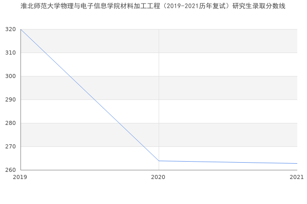 淮北师范大学物理与电子信息学院材料加工工程（2019-2021历年复试）研究生录取分数线