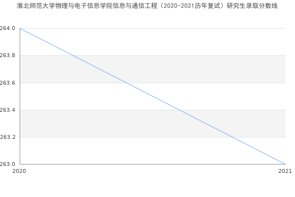 淮北师范大学物理与电子信息学院信息与通信工程（2020-2021历年复试）研究生录取分数线