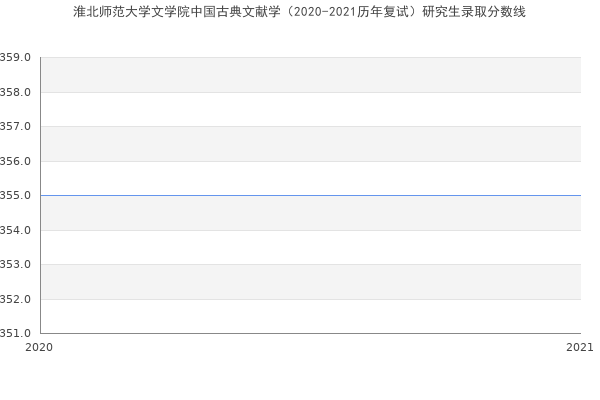 淮北师范大学文学院中国古典文献学（2020-2021历年复试）研究生录取分数线