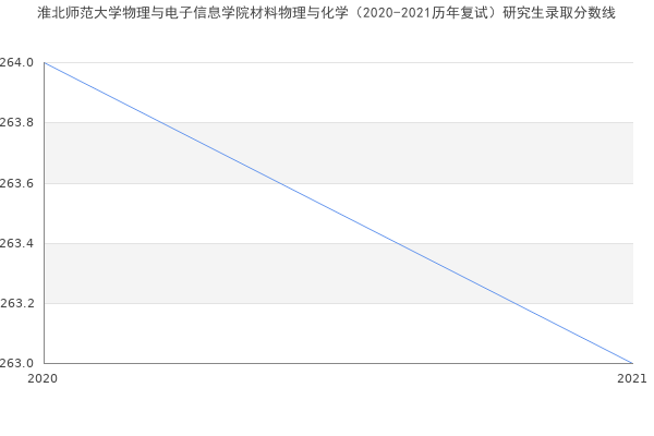 淮北师范大学物理与电子信息学院材料物理与化学（2020-2021历年复试）研究生录取分数线