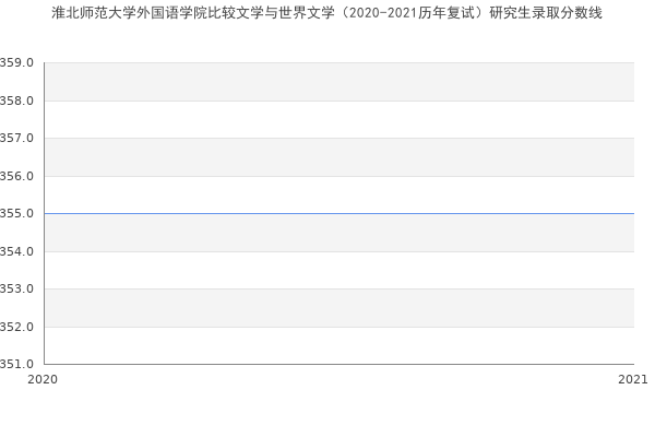 淮北师范大学外国语学院比较文学与世界文学（2020-2021历年复试）研究生录取分数线