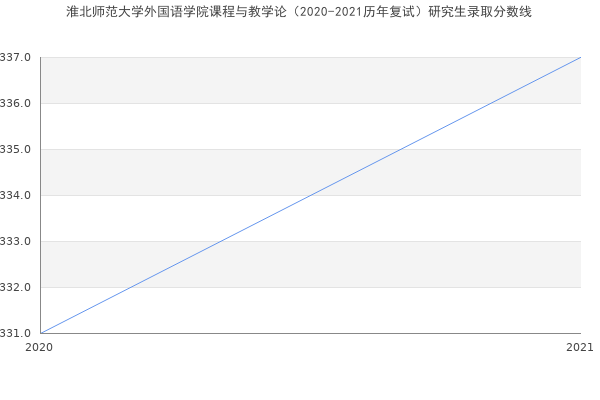 淮北师范大学外国语学院课程与教学论（2020-2021历年复试）研究生录取分数线