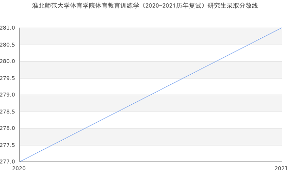 淮北师范大学体育学院体育教育训练学（2020-2021历年复试）研究生录取分数线