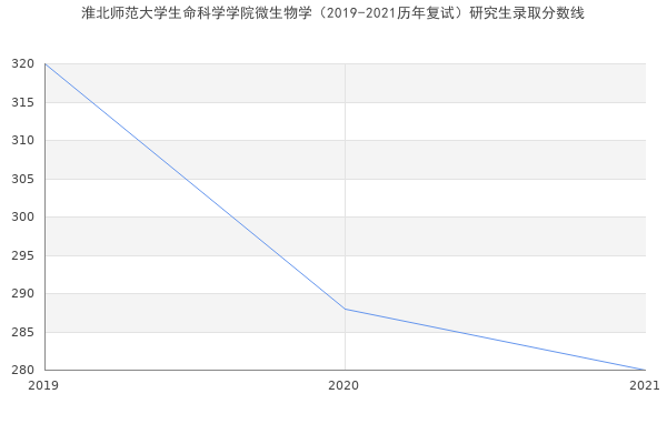 淮北师范大学生命科学学院微生物学（2019-2021历年复试）研究生录取分数线