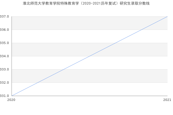 淮北师范大学教育学院特殊教育学（2020-2021历年复试）研究生录取分数线