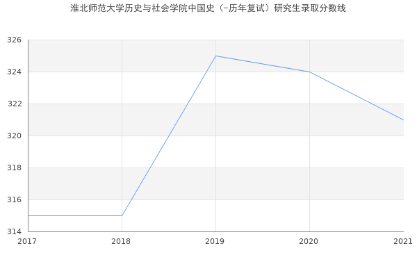 淮北师范大学历史与社会学院中国史（-历年复试）研究生录取分数线