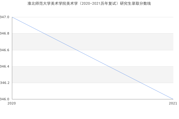 淮北师范大学美术学院美术学（2020-2021历年复试）研究生录取分数线