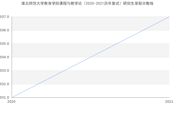 淮北师范大学教育学院课程与教学论（2020-2021历年复试）研究生录取分数线