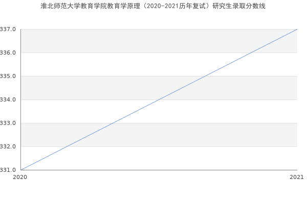 淮北师范大学教育学院教育学原理（2020-2021历年复试）研究生录取分数线