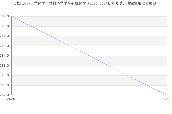 淮北师范大学化学与材料科学学院有机化学（2020-2021历年复试）研究生录取分数线