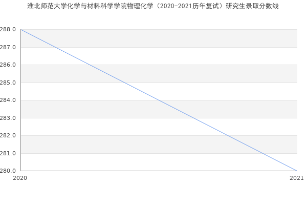 淮北师范大学化学与材料科学学院物理化学（2020-2021历年复试）研究生录取分数线