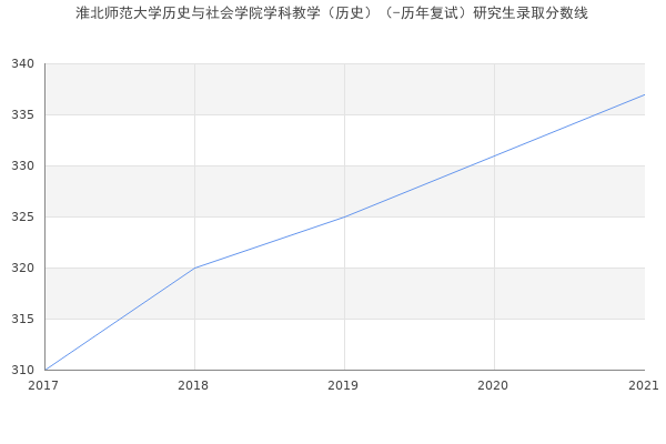 淮北师范大学历史与社会学院学科教学（历史）（-历年复试）研究生录取分数线