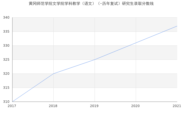 黄冈师范学院文学院学科教学（语文）（-历年复试）研究生录取分数线