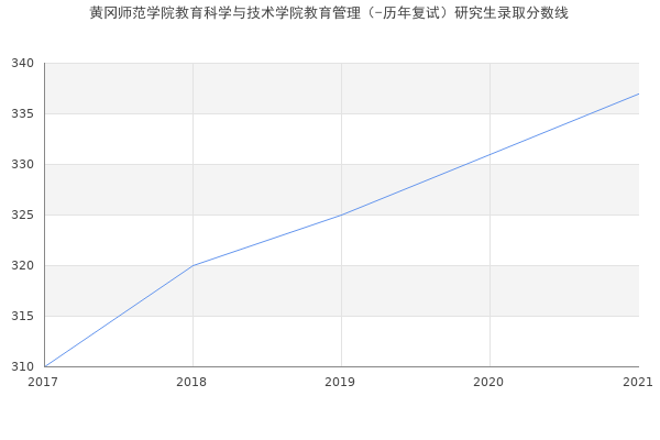 黄冈师范学院教育科学与技术学院教育管理（-历年复试）研究生录取分数线