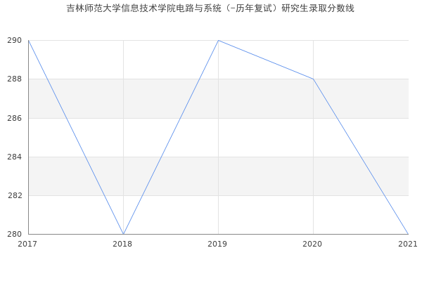 吉林师范大学信息技术学院电路与系统（-历年复试）研究生录取分数线