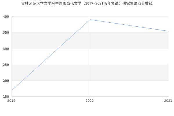 吉林师范大学文学院中国现当代文学（2019-2021历年复试）研究生录取分数线