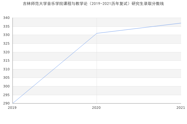 吉林师范大学音乐学院课程与教学论（2019-2021历年复试）研究生录取分数线