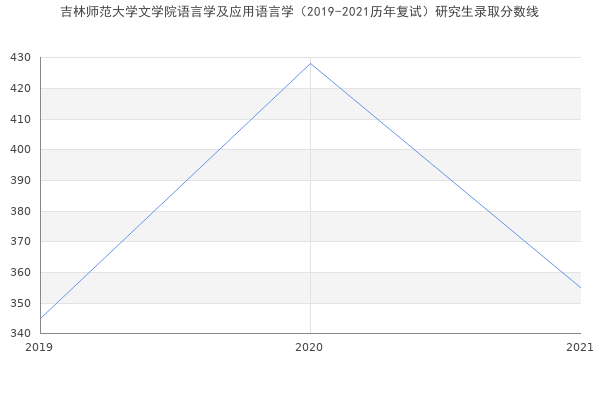 吉林师范大学文学院语言学及应用语言学（2019-2021历年复试）研究生录取分数线