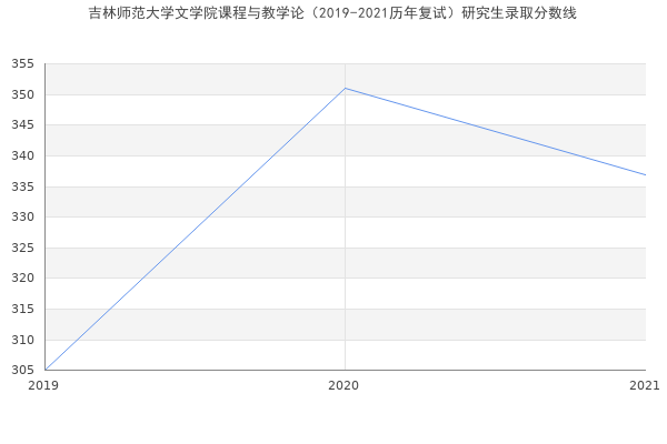 吉林师范大学文学院课程与教学论（2019-2021历年复试）研究生录取分数线