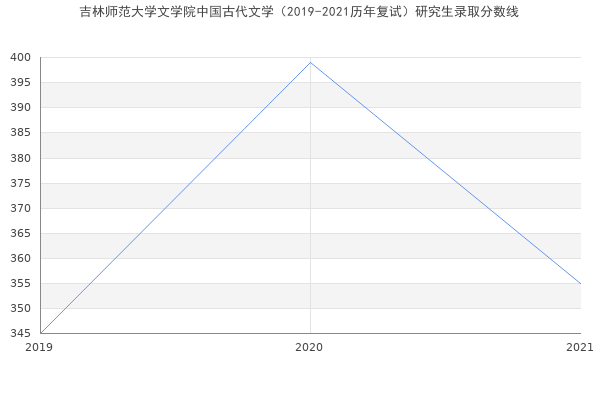 吉林师范大学文学院中国古代文学（2019-2021历年复试）研究生录取分数线