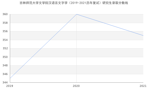 吉林师范大学文学院汉语言文字学（2019-2021历年复试）研究生录取分数线