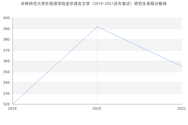 吉林师范大学外国语学院亚非语言文学（2019-2021历年复试）研究生录取分数线