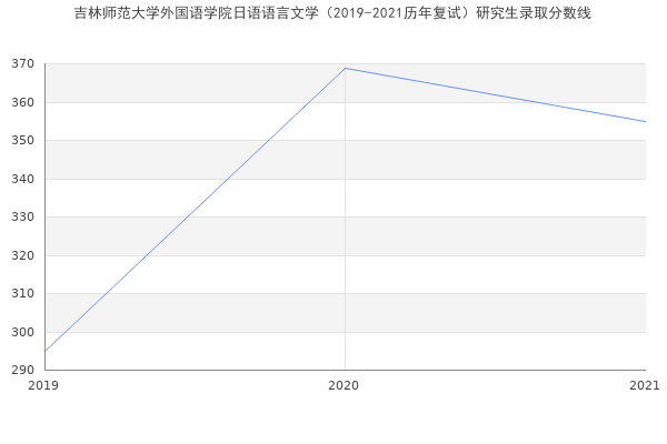 吉林师范大学外国语学院日语语言文学（2019-2021历年复试）研究生录取分数线