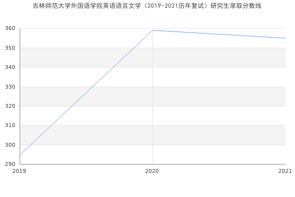 吉林师范大学外国语学院英语语言文学（2019-2021历年复试）研究生录取分数线